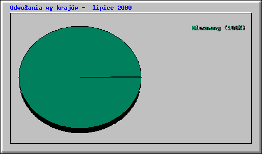 Odwoania wg krajw -  lipiec 2000