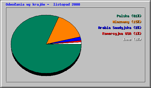 Odwoania wg krajw -  listopad 2000