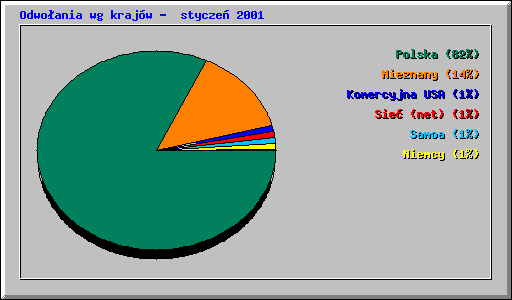 Odwoania wg krajw -  stycze 2001