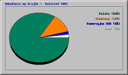 Odwoania wg krajw -  kwiecie 2001