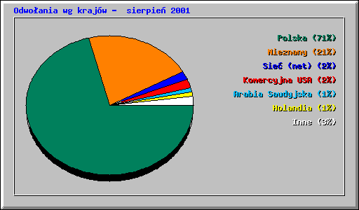 Odwoania wg krajw -  sierpie 2001