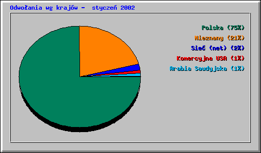 Odwoania wg krajw -  stycze 2002