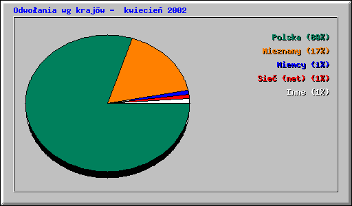 Odwoania wg krajw -  kwiecie 2002