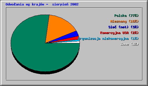 Odwoania wg krajw -  sierpie 2002