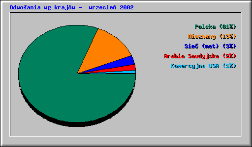 Odwoania wg krajw -  wrzesie 2002