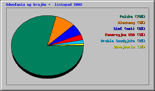 Odwoania wg krajw -  listopad 2002