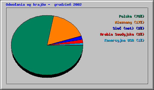 Odwoania wg krajw -  grudzie 2002