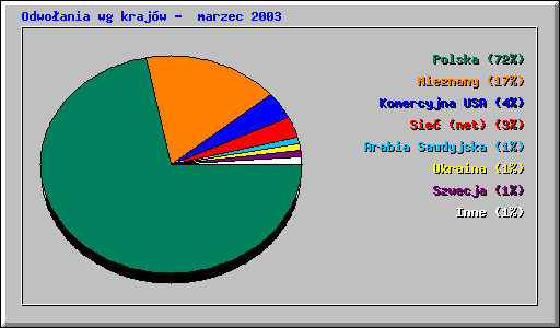 Odwoania wg krajw -  marzec 2003