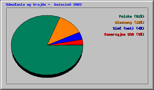 Odwoania wg krajw -  kwiecie 2003