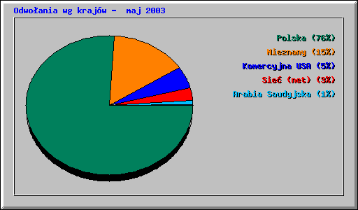 Odwoania wg krajw -  maj 2003