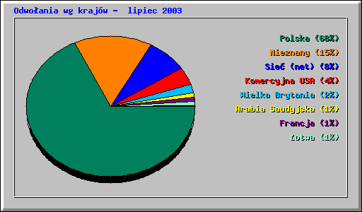 Odwoania wg krajw -  lipiec 2003