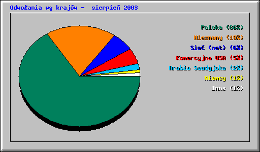 Odwoania wg krajw -  sierpie 2003