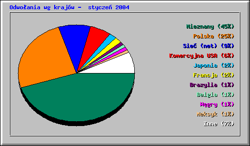 Odwoania wg krajw -  stycze 2004