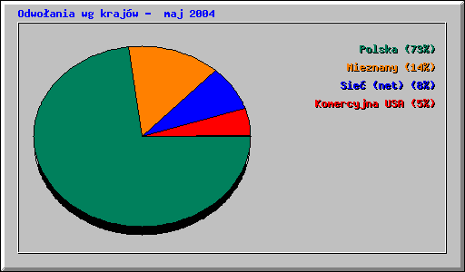 Odwoania wg krajw -  maj 2004