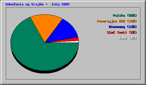 Odwoania wg krajw -  luty 2005