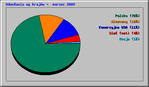 Odwoania wg krajw -  marzec 2005