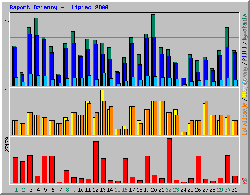 Raport Dzienny -  lipiec 2000