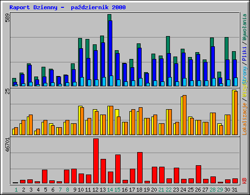 Raport Dzienny -  padziernik 2000