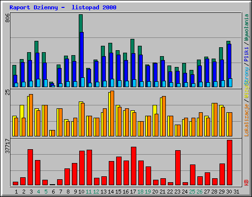 Raport Dzienny -  listopad 2000