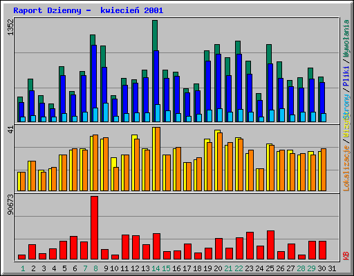 Raport Dzienny -  kwiecie 2001