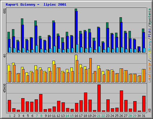 Raport Dzienny -  lipiec 2001