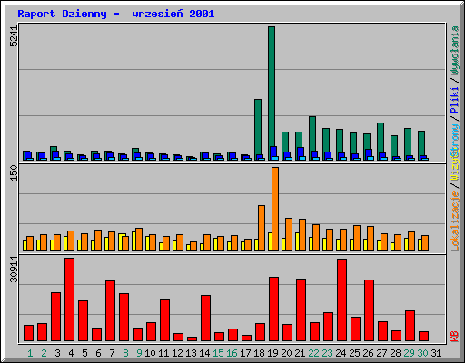 Raport Dzienny -  wrzesie 2001