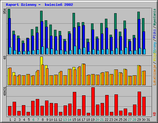 Raport Dzienny -  kwiecie 2002