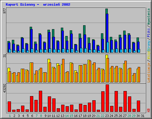 Raport Dzienny -  wrzesie 2002