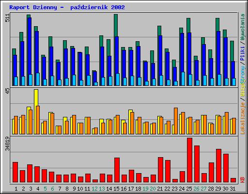 Raport Dzienny -  padziernik 2002