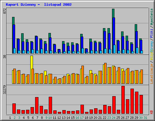 Raport Dzienny -  listopad 2002