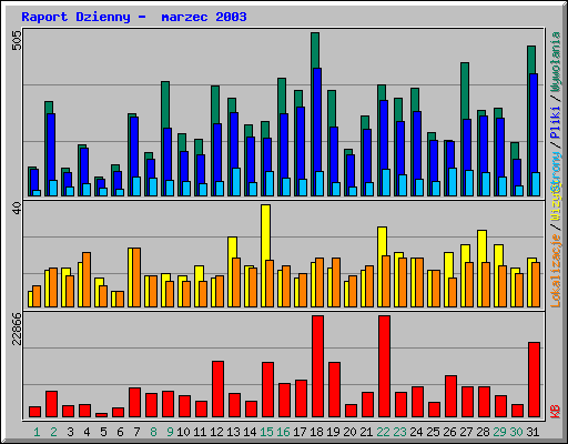 Raport Dzienny -  marzec 2003