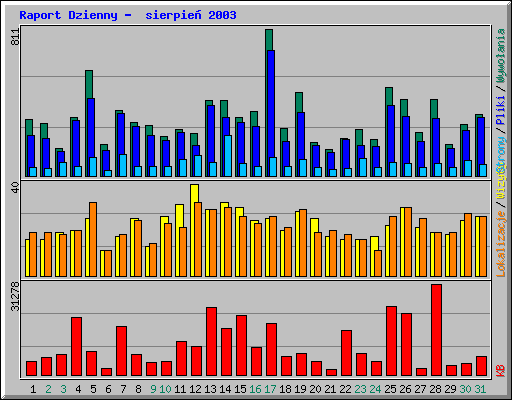 Raport Dzienny -  sierpie 2003