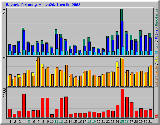 Raport Dzienny -  padziernik 2003