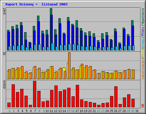 Raport Dzienny -  listopad 2003