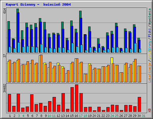 Raport Dzienny -  kwiecie 2004