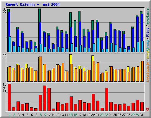 Raport Dzienny -  maj 2004