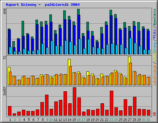 Raport Dzienny -  padziernik 2004