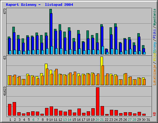 Raport Dzienny -  listopad 2004