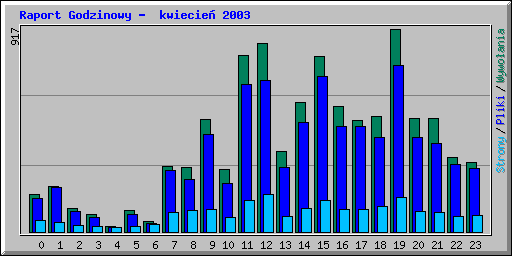 Raport Godzinowy -  kwiecie 2003