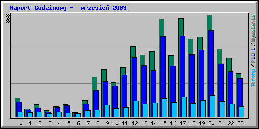 Raport Godzinowy -  wrzesie 2003