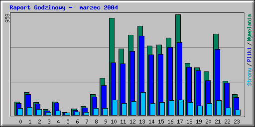 Raport Godzinowy -  marzec 2004